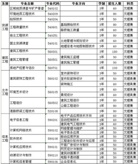 湖南工程职业技术学院2013年招生计划2