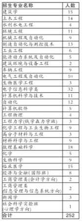 清华发布09在京招生计划 新增钱学森力学班（图）2