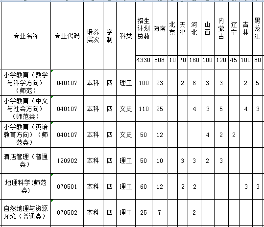 海南师范大学2013年招生计划2