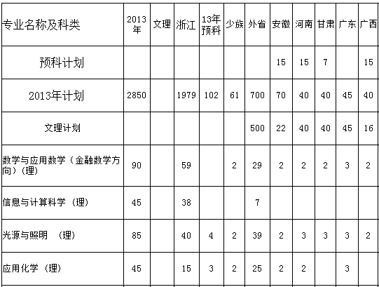 丽水学院2013年本科分省分专业招生计划2