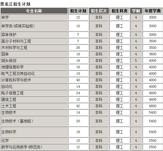 东北林业大学2013年招生计划2