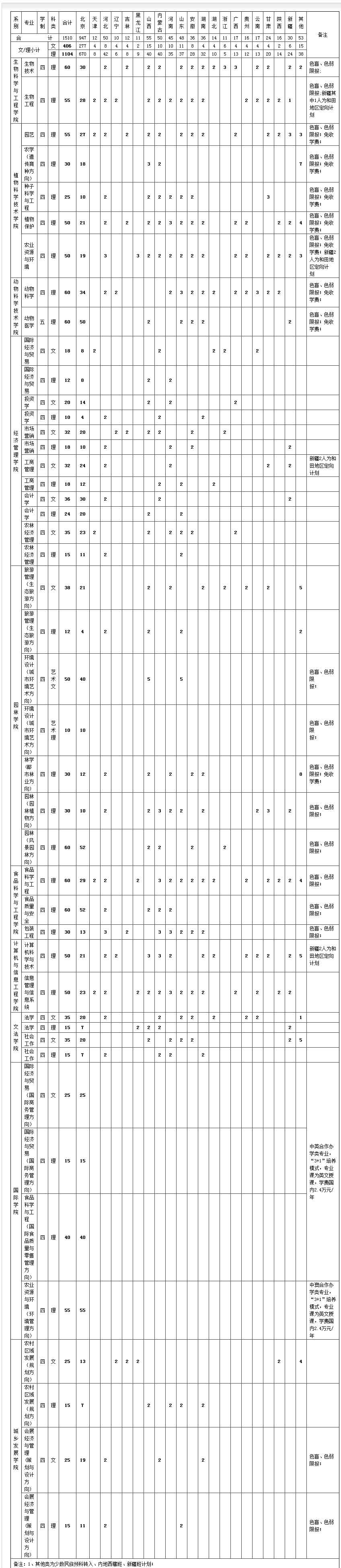 北京农学院2013年招生计划2
