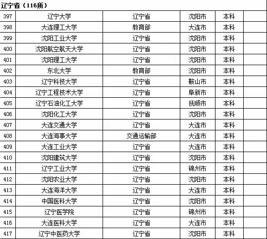 2015年辽宁省高校名单（116所）2