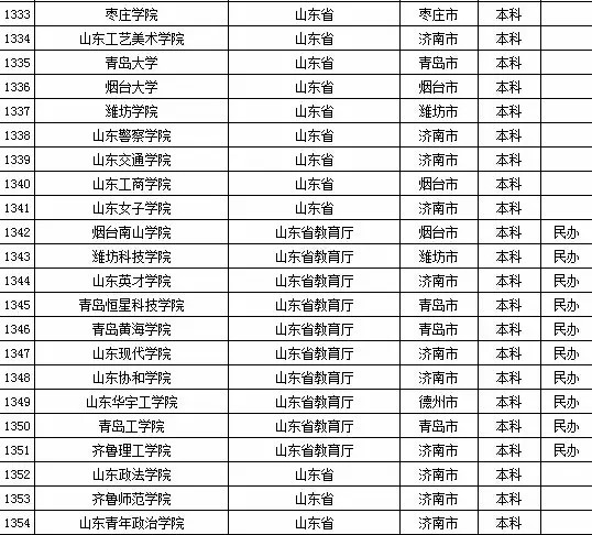 2015年山东省高校名单（共143所）4