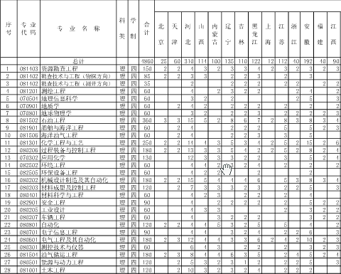 中国石油大学(华东)2014年分省分专业招生计划2