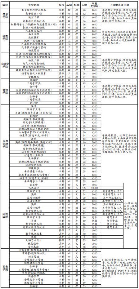 2010北京联合大学高招：新增物流工程本科专业2