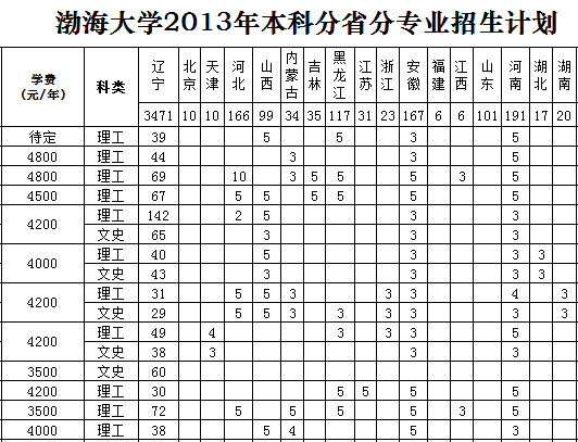 渤海大学2013年本科分省分专业招生计划2