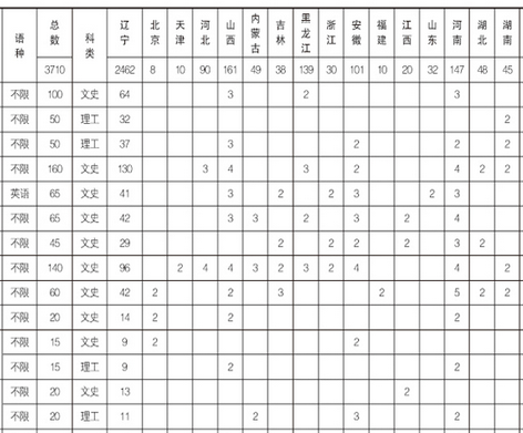 辽宁师范大学2013年招生计划2