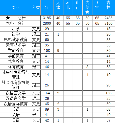 通化师范学院2014年招生计划2
