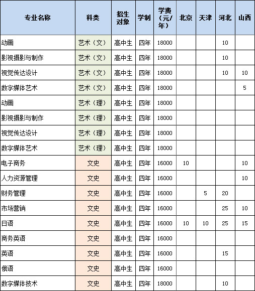 大连东软信息学院2014年分省分专业招生计划2