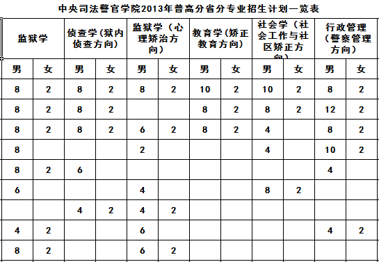 中央司法警官学院2013年招生计划2