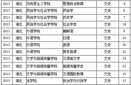 中南民族大学2013年分省招生计划2