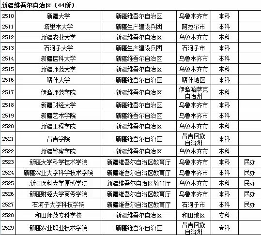 2015年新疆自治区高校名单（共44所）2