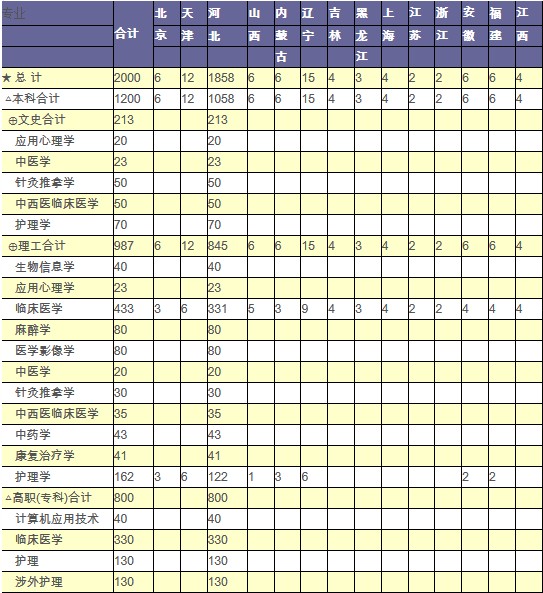 承德医学院2014年招生计划2