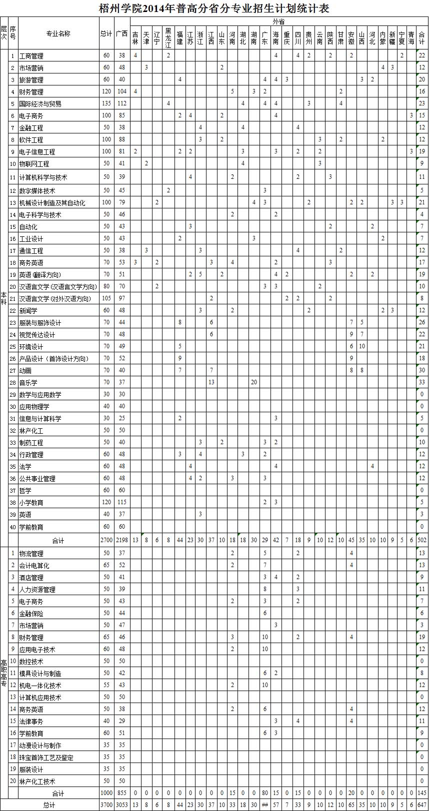 梧州学院2014年招生计划2