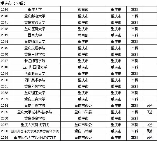 2015年重庆市高校名单（共63所）2
