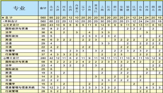 国际关系学院2014年招生计划（含贫困地区专项计划）2