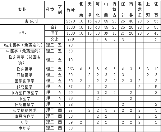 海南医学院2013年分省分专业招生计划2