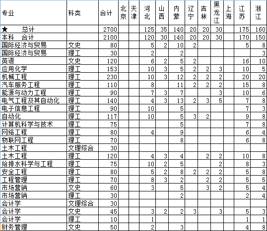 宁夏理工学院2014年招生计划2