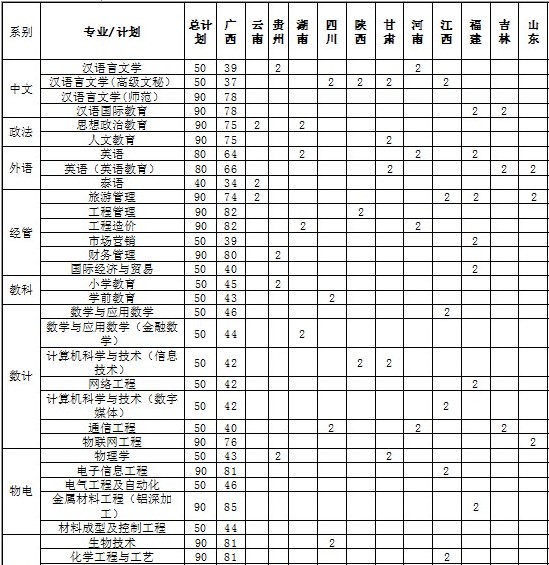 百色学院2014年招生计划2