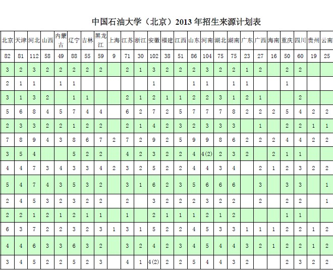 中国石油大学（北京）2013年招生计划2