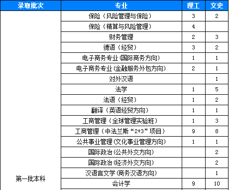 2011年对外经济贸易大学招生计划2