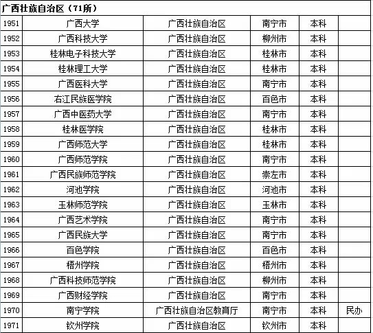 2015年广西自治区高校名单（共71所）2