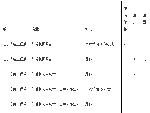 宁波职业技术学院2013年招生计划2