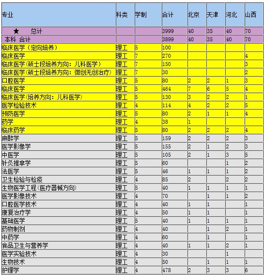 重庆医科大学2014年分地区分专业招生计划2