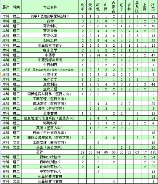中国药科大学2014年招生计划2