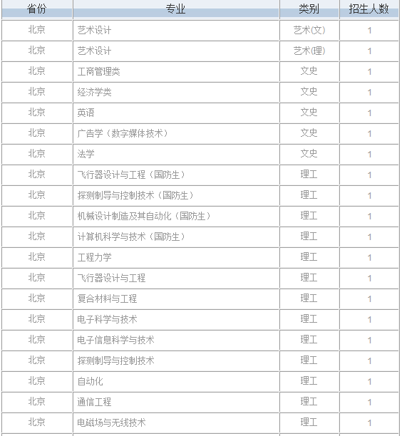 2011年哈尔滨工业大学招生计划2