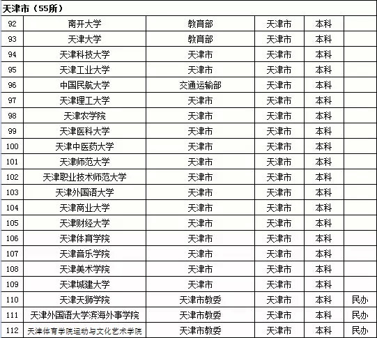2015年天津市高校名单（共55所）2