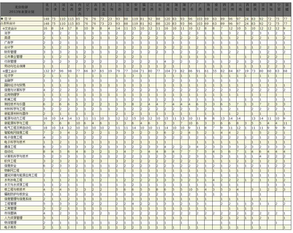 华北电力大学(北京)2013年招生计划2