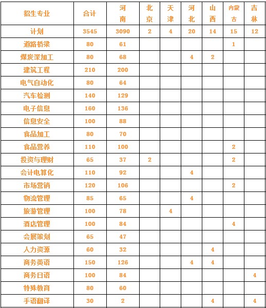 中州大学2014年招生计划2