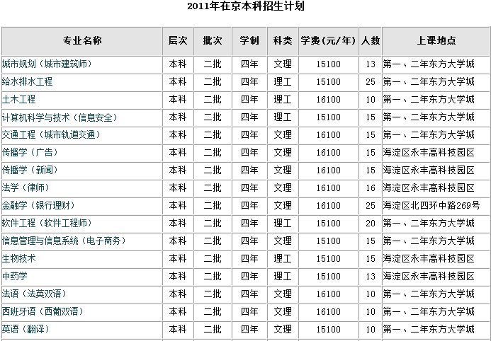 2011年北京城市学院招生计划2