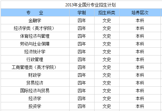 哈尔滨商业大学2013年全国分专业招生计划2