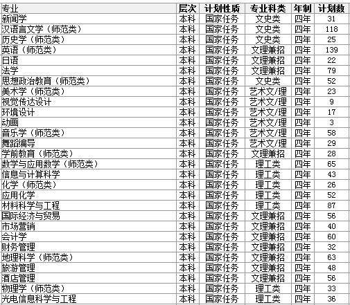 湖南文理学院2013年招生计划2