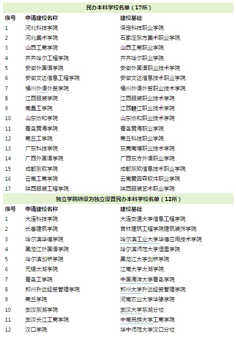 教育部：2011年高考新增29所民办本科高校名单2