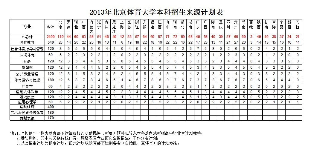 北京体育大学2013年招生计划2