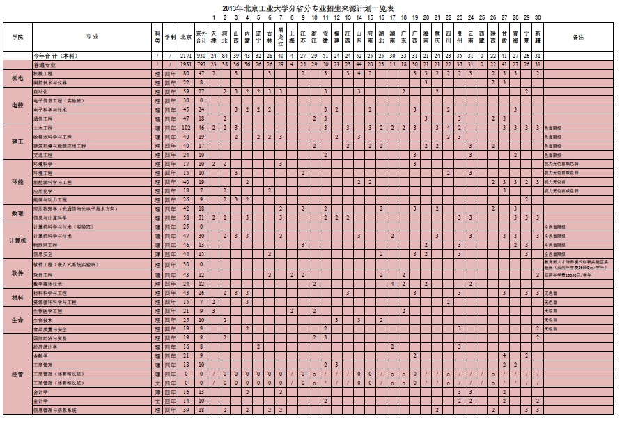 北京工业大学2013年分省分专业招生计划2