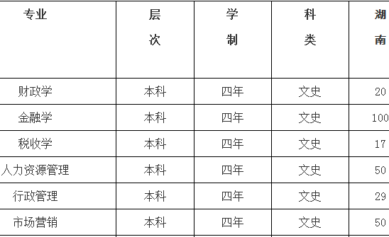 湖南财政经济学院2013年招生计划2