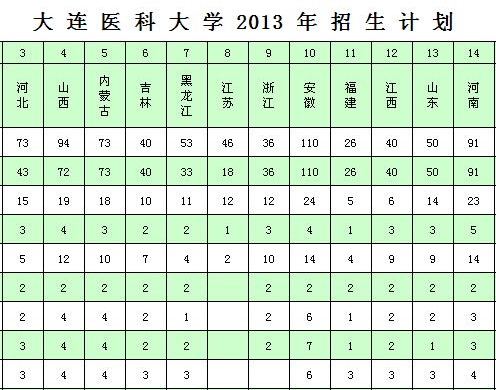 大连医科大学2013年招生计划2