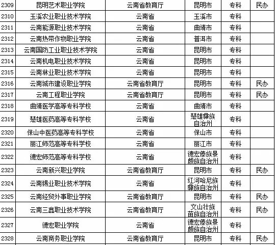 2015年云南省高校名单（共69所）4