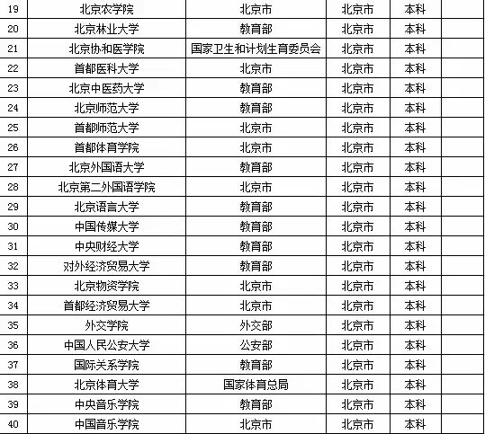 2015年北京市高校名单（共91所）3