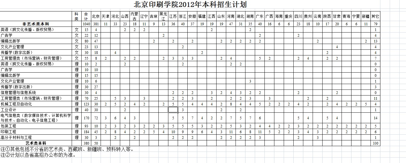 北京印刷学院2012年分省分专业招生计划2