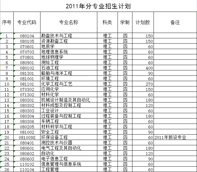 2011年中国石油大学(华东)招生计划2