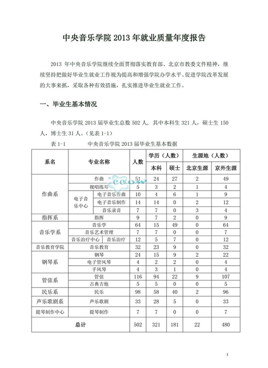 中央音乐学院2013年毕业生就业质量年度报告2