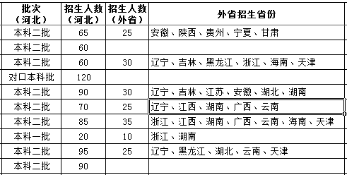 河北科技师范学院2013年招生计划2