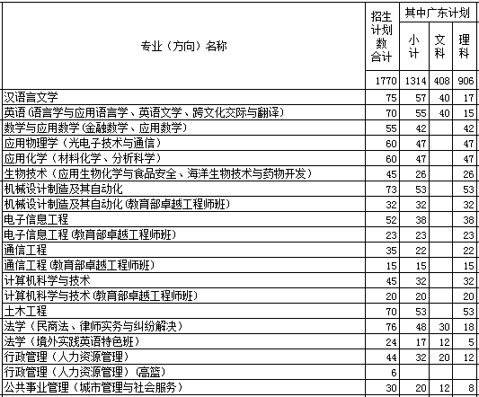 汕头大学2013年招生计划2