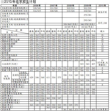 2010北京化工大学高招：四专业扩招8人2